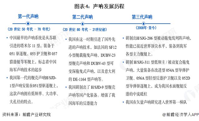 預(yù)見2025：《2025年中國聲吶行業(yè)全景圖譜》（附市場規(guī)模、競爭格局和發(fā)展趨勢等）(圖4)