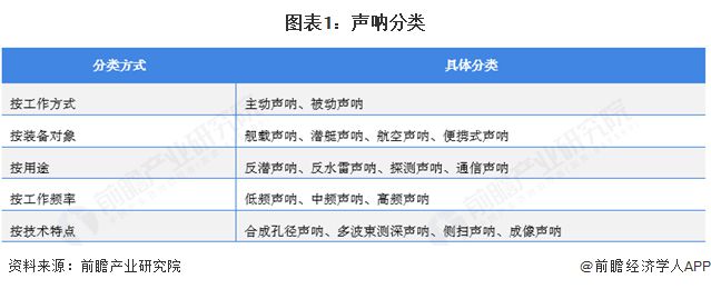 預見2025：《2025年中國聲吶行業(yè)全景圖譜》（附市場規(guī)模、競爭格局和發(fā)展趨勢等）