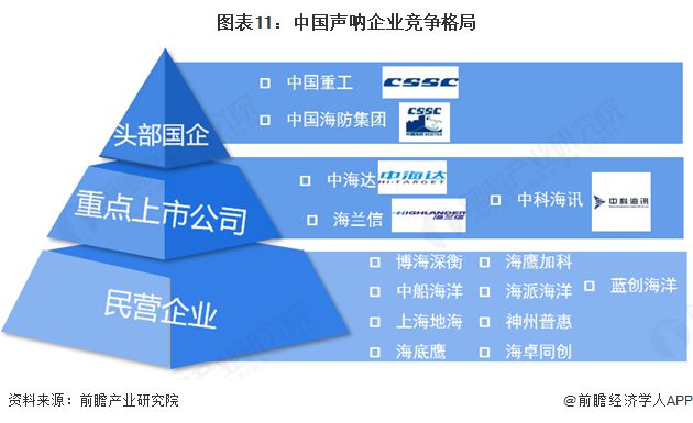 預(yù)見2025：《2025年中國聲吶行業(yè)全景圖譜》（附市場規(guī)模、競爭格局和發(fā)展趨勢等）(圖11)